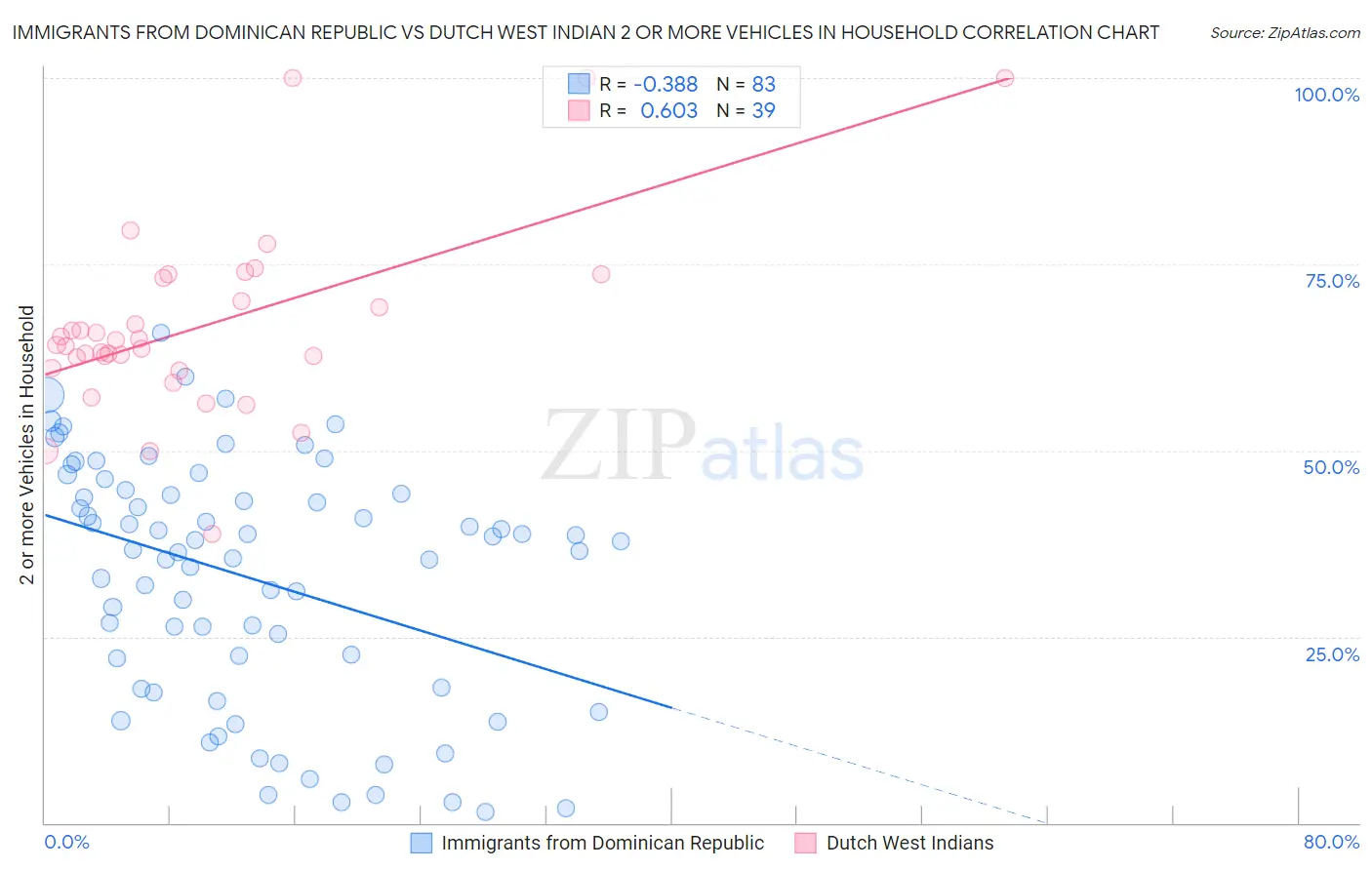 Immigrants from Dominican Republic vs Dutch West Indian 2 or more Vehicles in Household