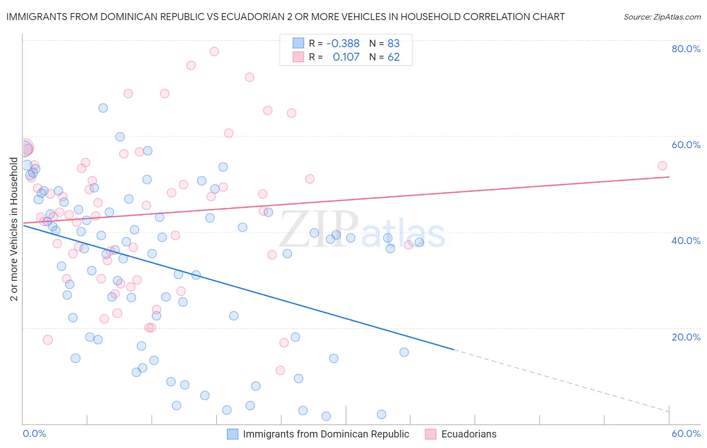 Immigrants from Dominican Republic vs Ecuadorian 2 or more Vehicles in Household