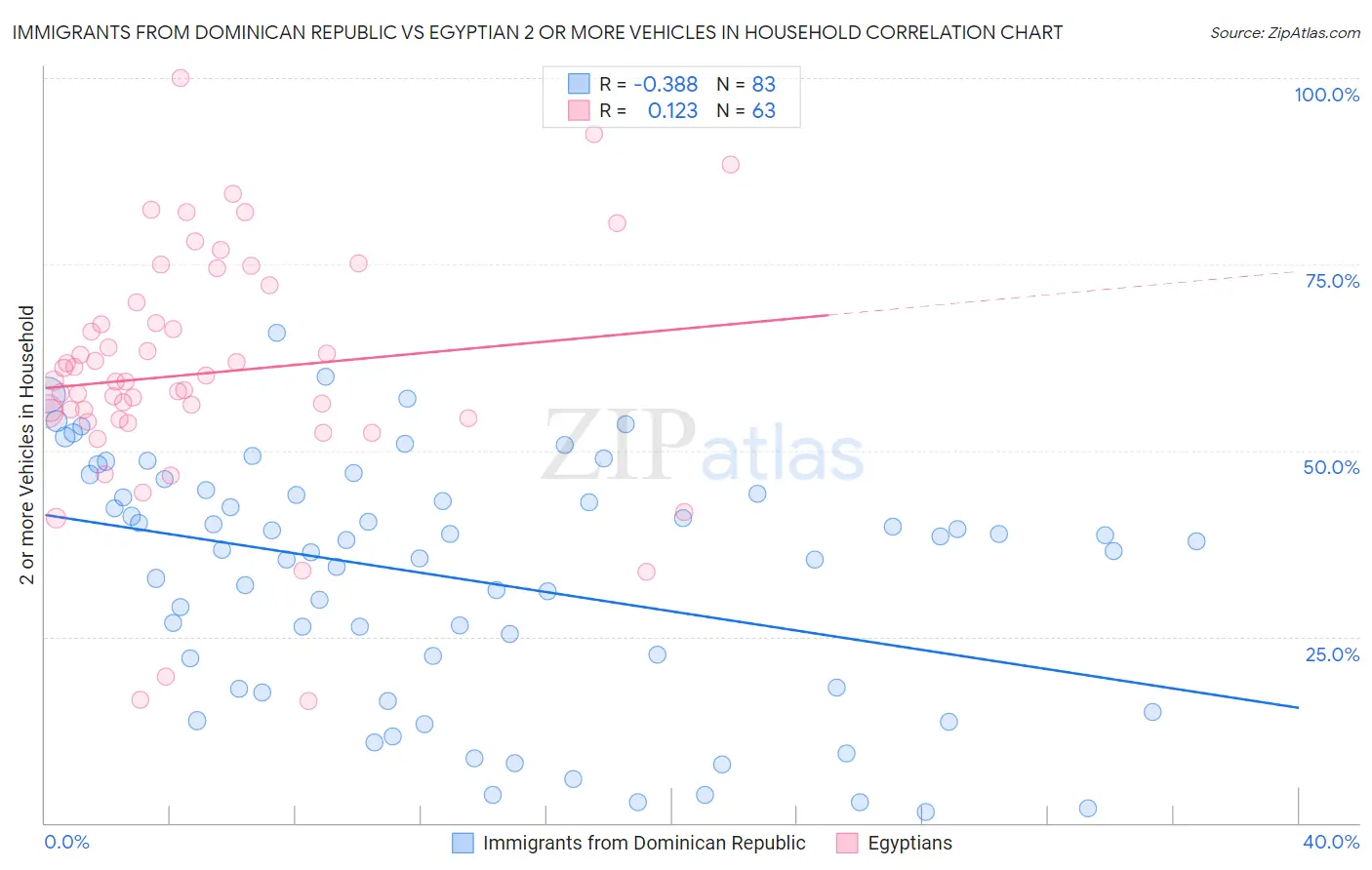 Immigrants from Dominican Republic vs Egyptian 2 or more Vehicles in Household