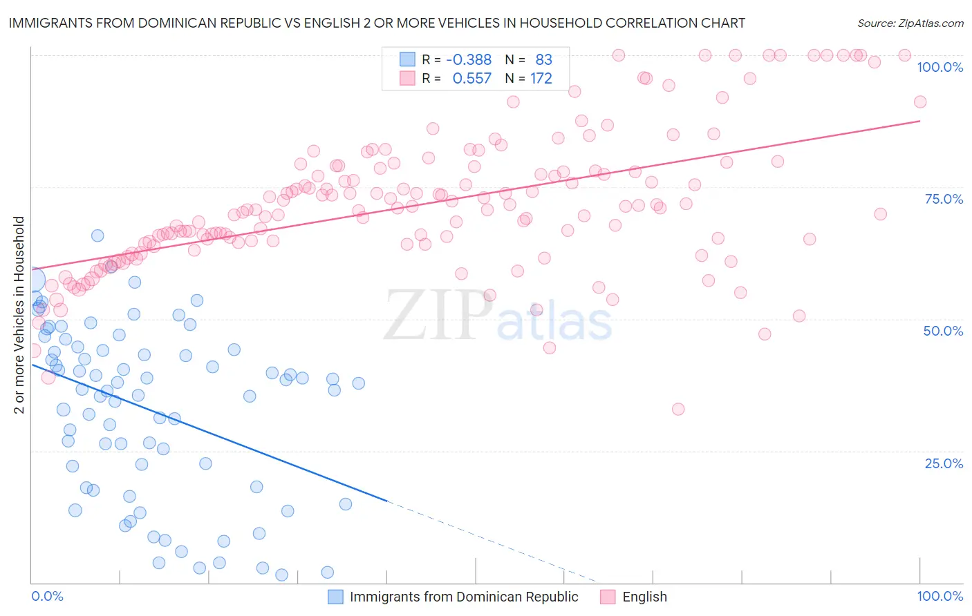 Immigrants from Dominican Republic vs English 2 or more Vehicles in Household