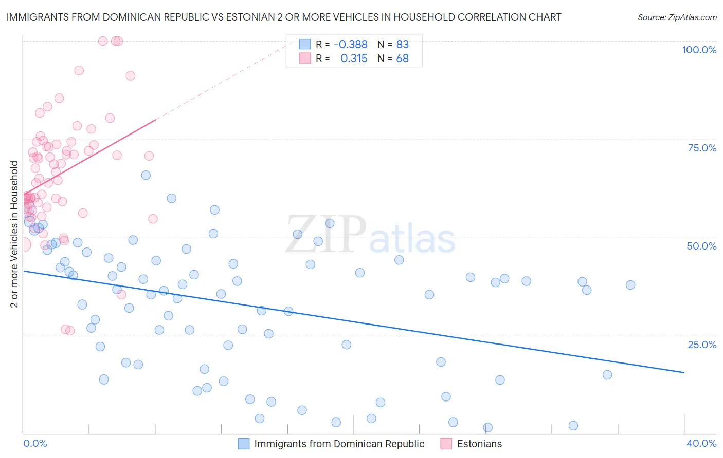 Immigrants from Dominican Republic vs Estonian 2 or more Vehicles in Household