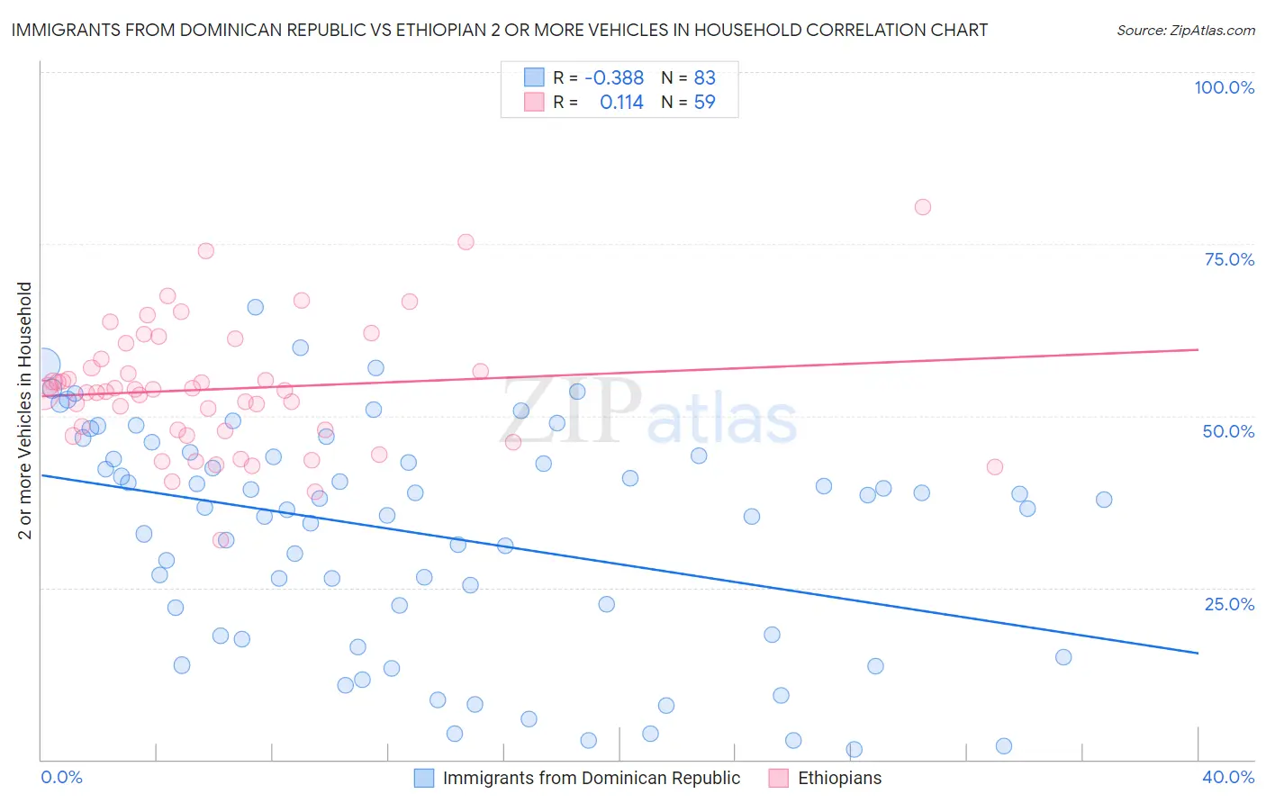 Immigrants from Dominican Republic vs Ethiopian 2 or more Vehicles in Household