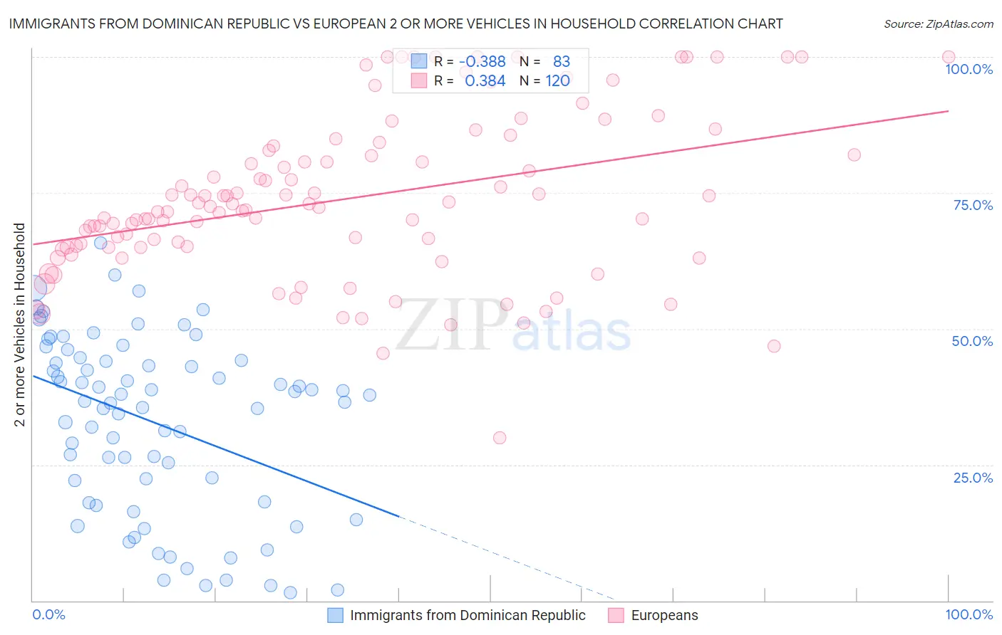 Immigrants from Dominican Republic vs European 2 or more Vehicles in Household
