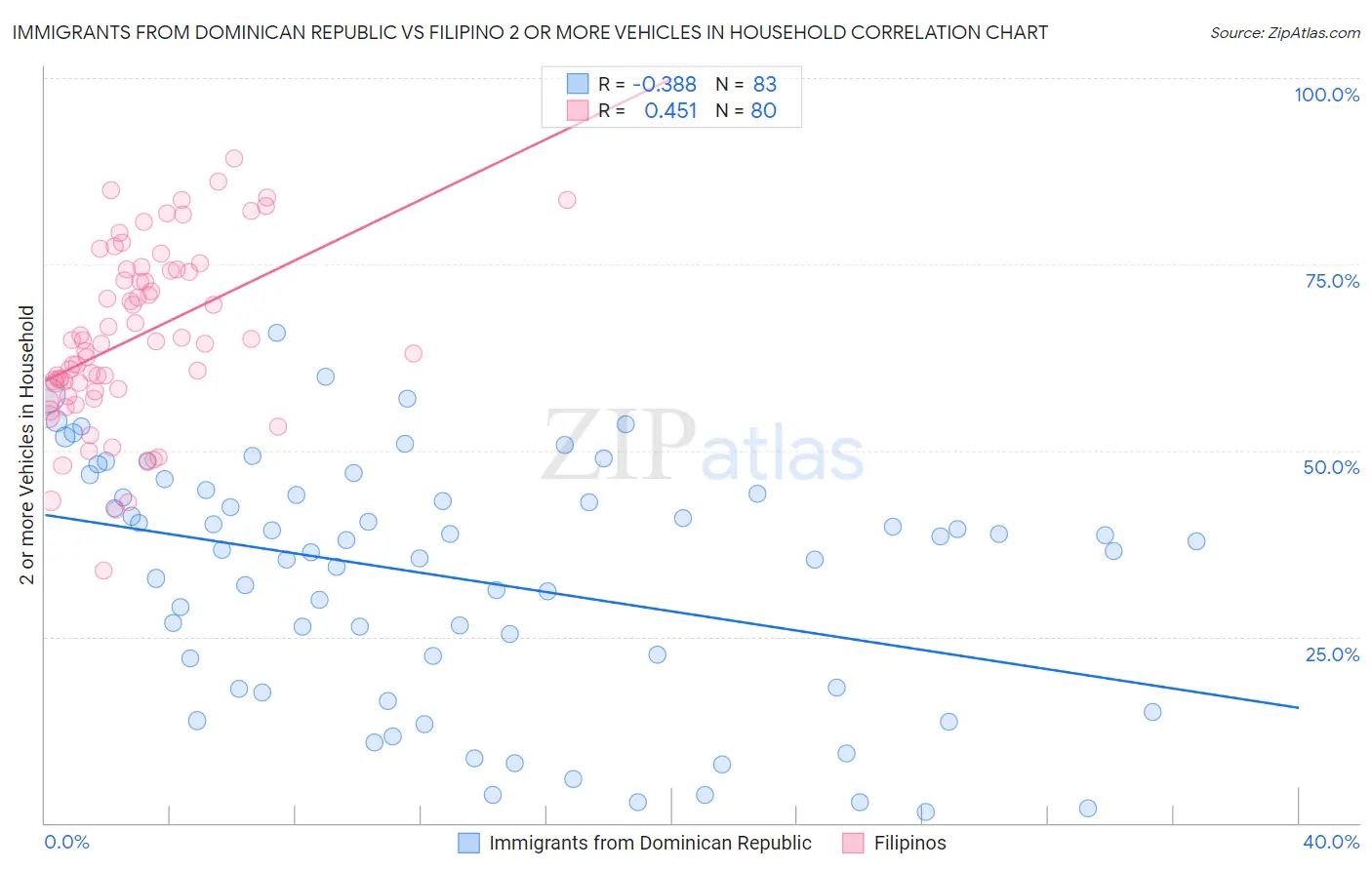 Immigrants from Dominican Republic vs Filipino 2 or more Vehicles in Household
