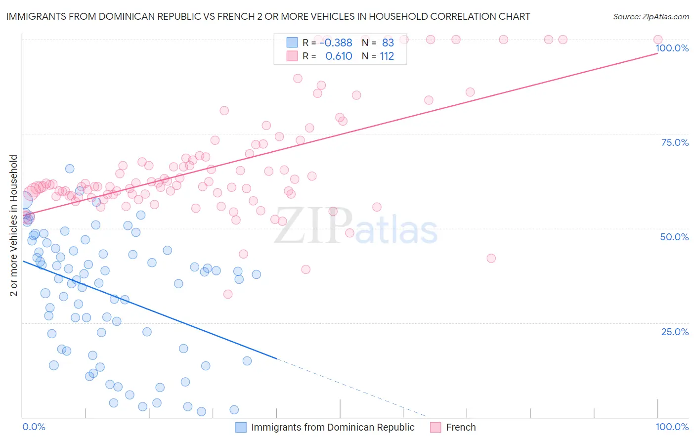 Immigrants from Dominican Republic vs French 2 or more Vehicles in Household