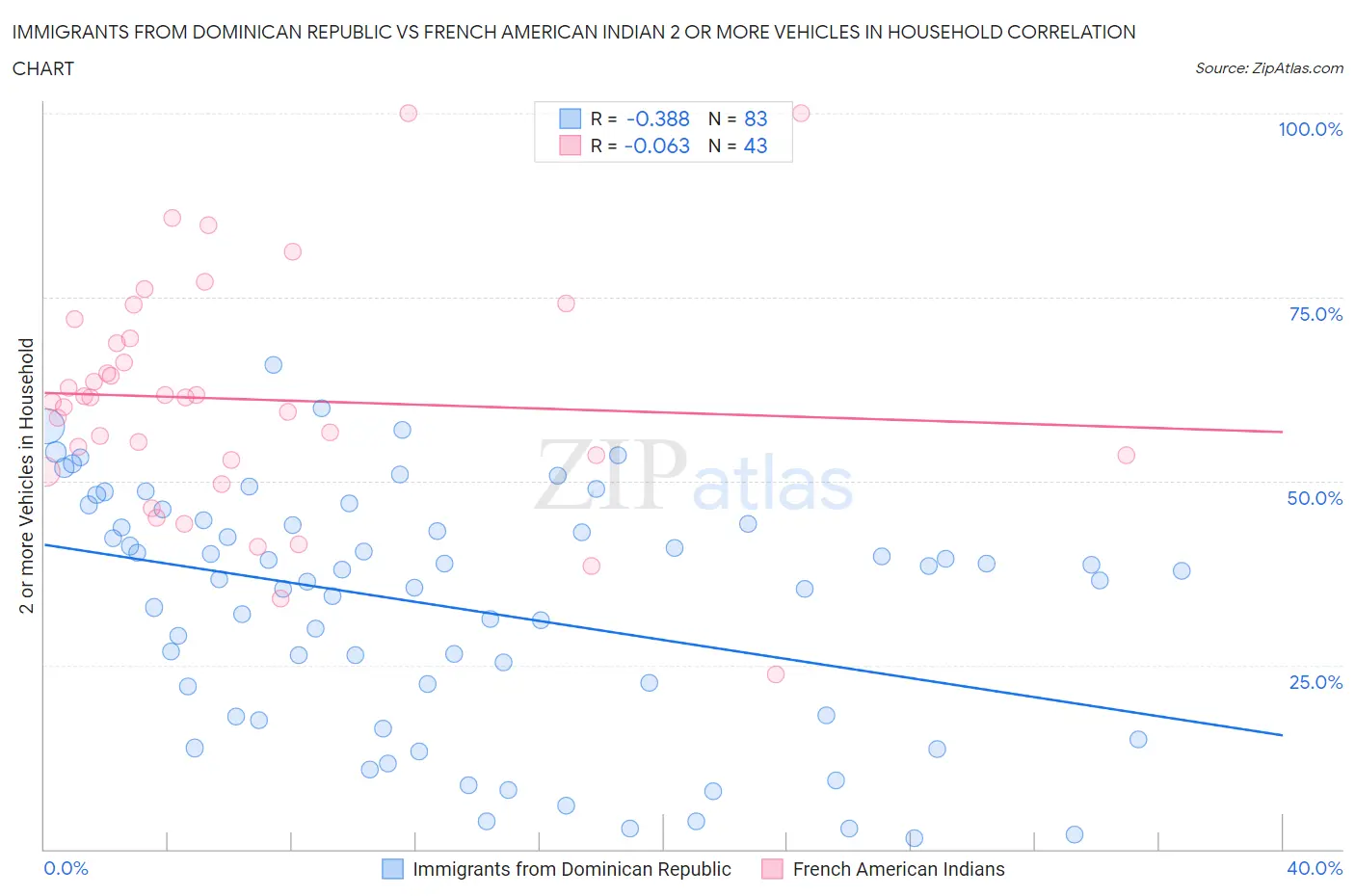 Immigrants from Dominican Republic vs French American Indian 2 or more Vehicles in Household