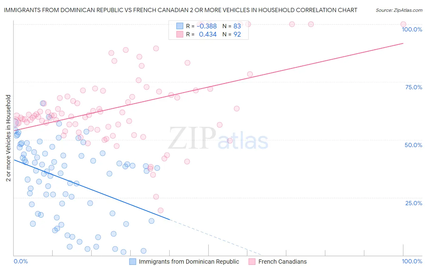 Immigrants from Dominican Republic vs French Canadian 2 or more Vehicles in Household