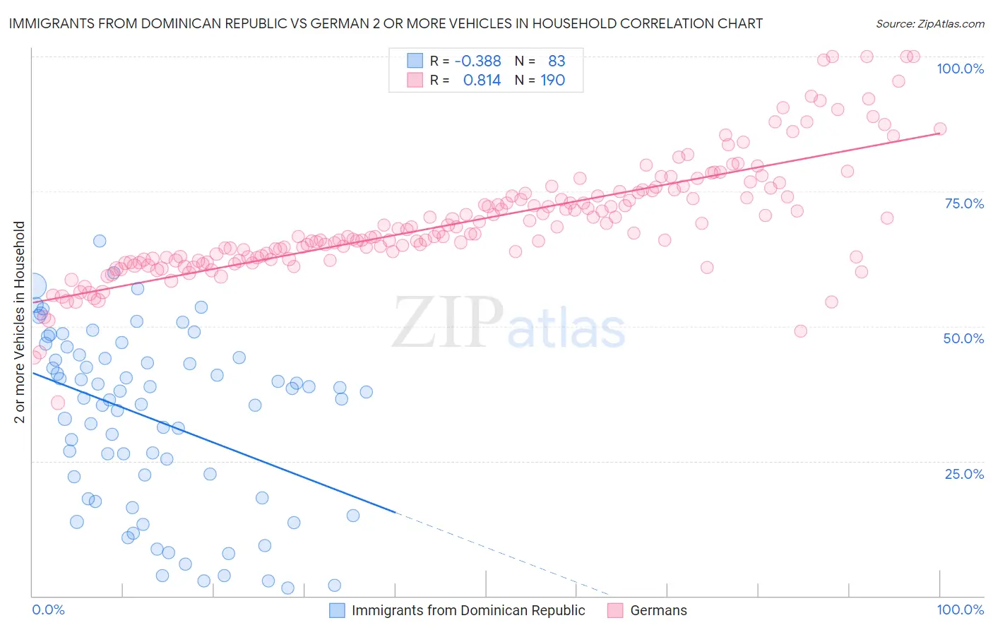 Immigrants from Dominican Republic vs German 2 or more Vehicles in Household