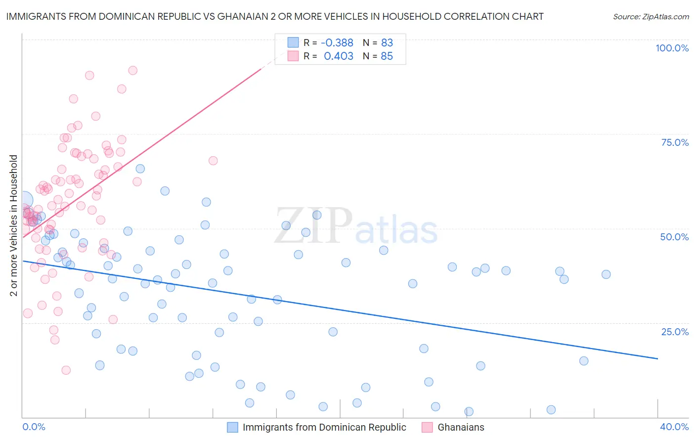 Immigrants from Dominican Republic vs Ghanaian 2 or more Vehicles in Household