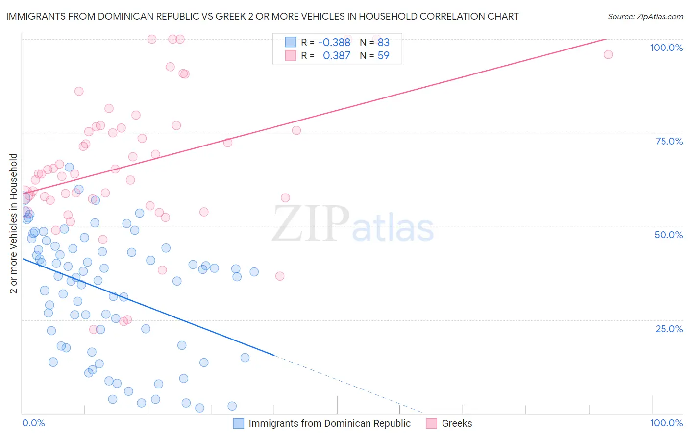 Immigrants from Dominican Republic vs Greek 2 or more Vehicles in Household