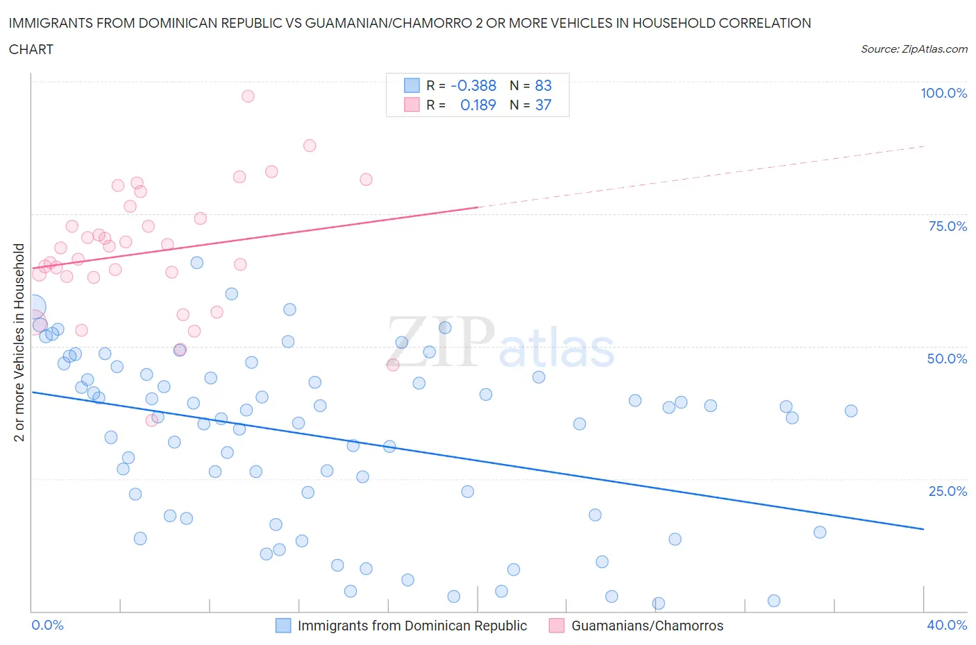 Immigrants from Dominican Republic vs Guamanian/Chamorro 2 or more Vehicles in Household