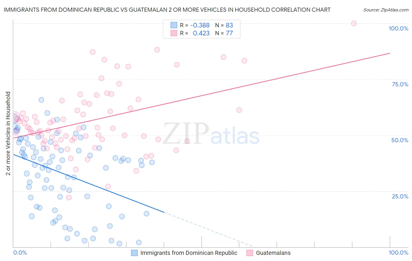 Immigrants from Dominican Republic vs Guatemalan 2 or more Vehicles in Household