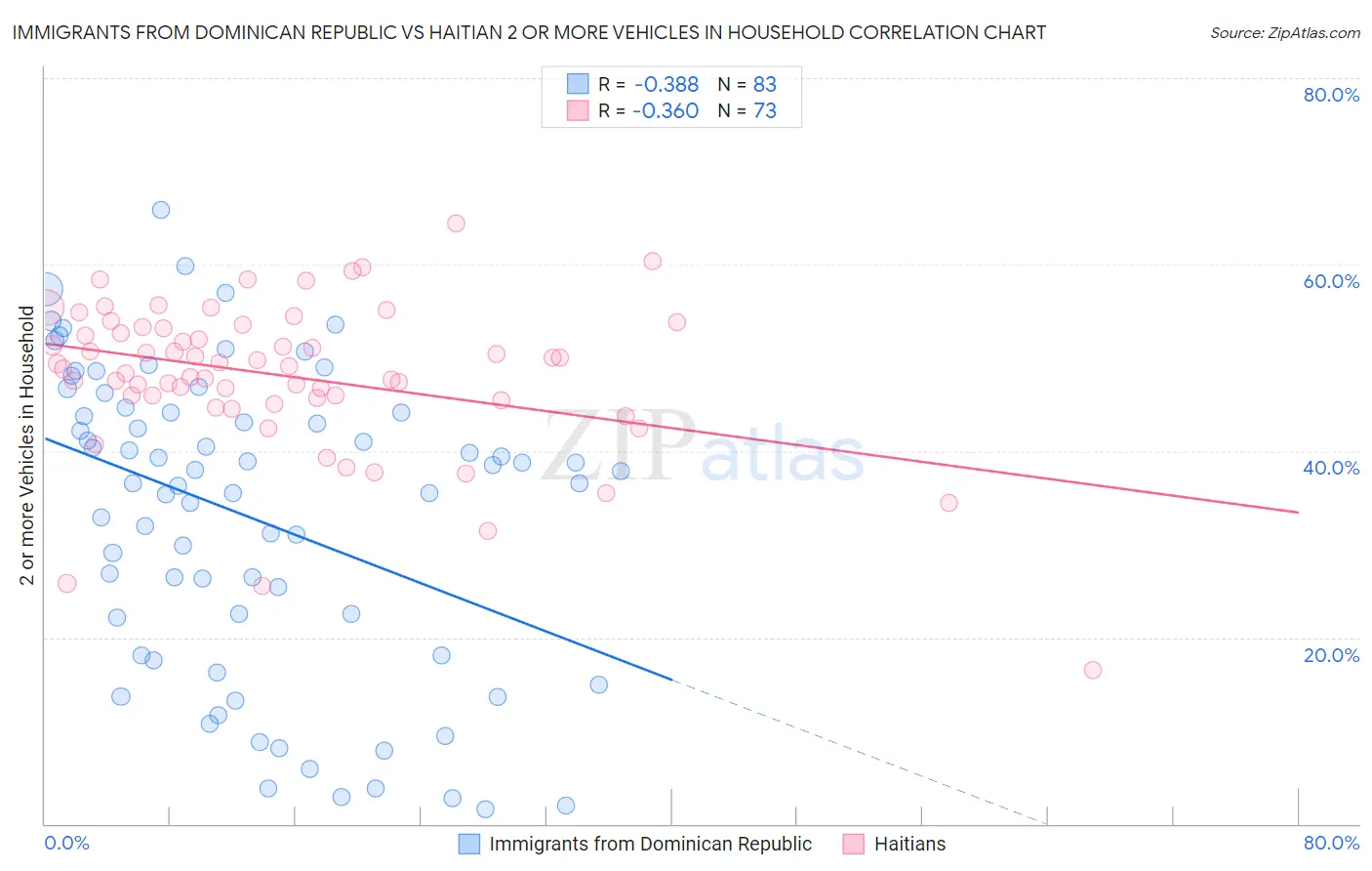 Immigrants from Dominican Republic vs Haitian 2 or more Vehicles in Household
