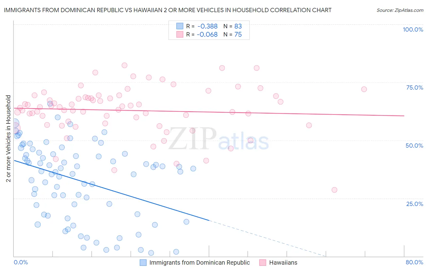 Immigrants from Dominican Republic vs Hawaiian 2 or more Vehicles in Household