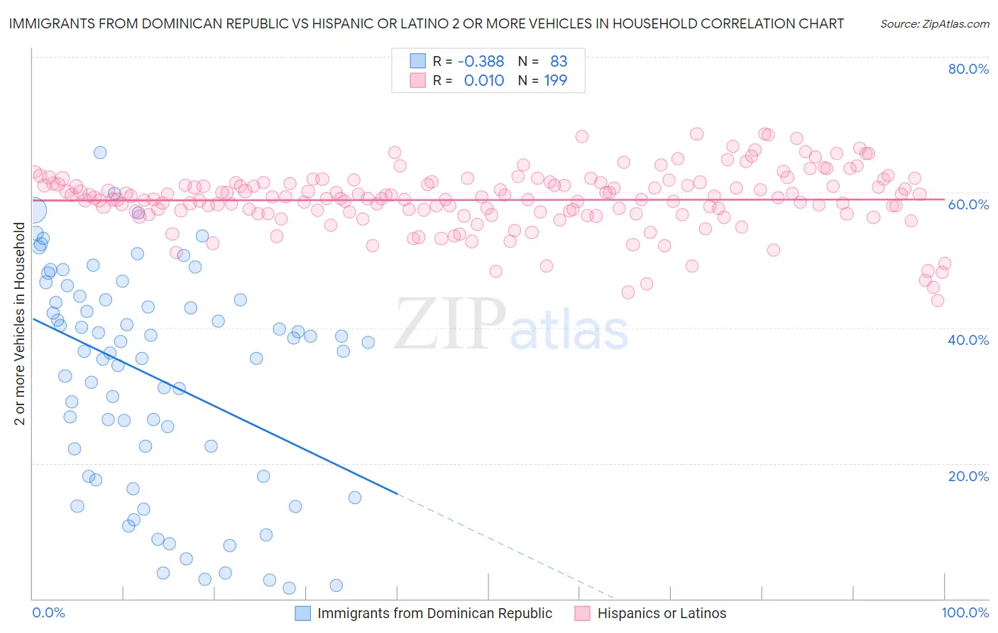 Immigrants from Dominican Republic vs Hispanic or Latino 2 or more Vehicles in Household