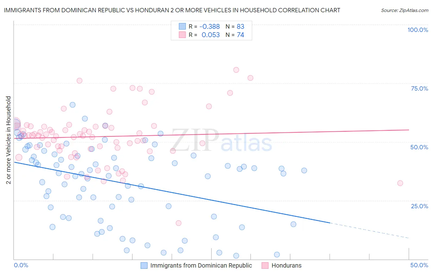 Immigrants from Dominican Republic vs Honduran 2 or more Vehicles in Household