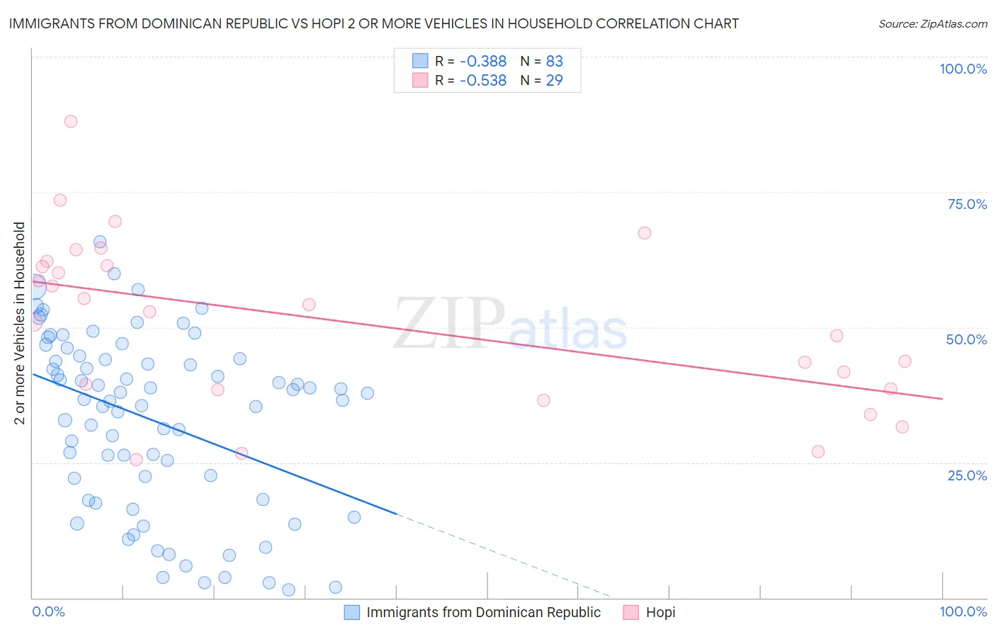 Immigrants from Dominican Republic vs Hopi 2 or more Vehicles in Household