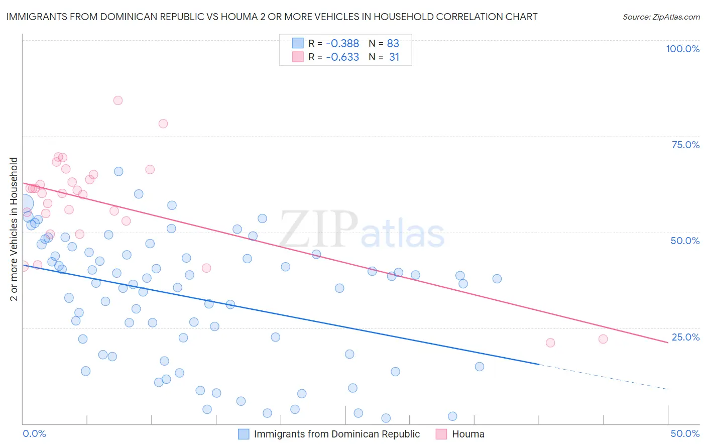 Immigrants from Dominican Republic vs Houma 2 or more Vehicles in Household
