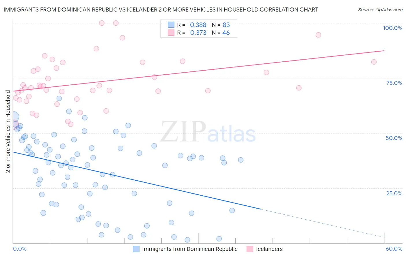 Immigrants from Dominican Republic vs Icelander 2 or more Vehicles in Household