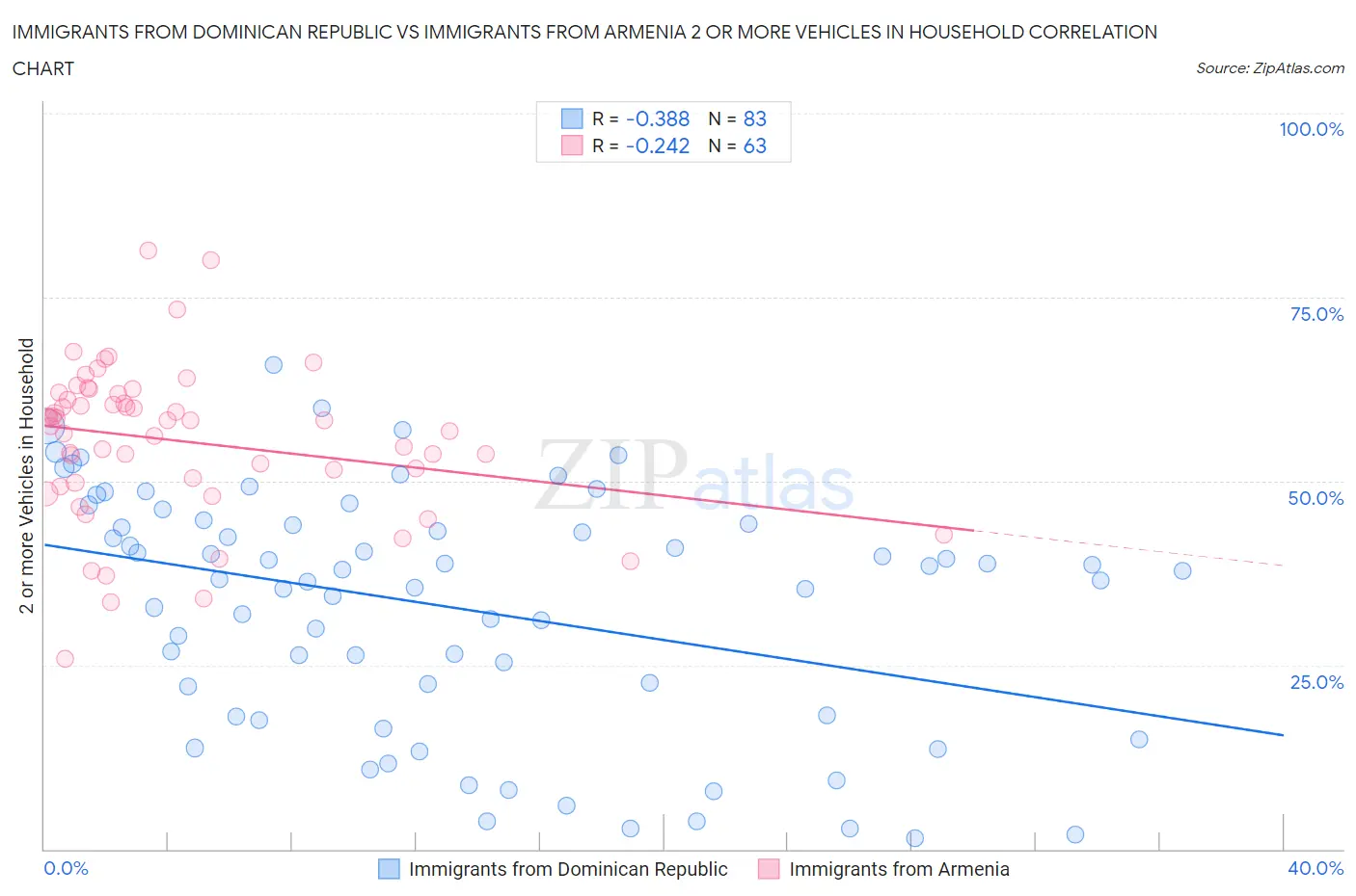 Immigrants from Dominican Republic vs Immigrants from Armenia 2 or more Vehicles in Household