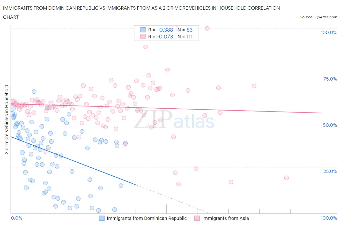 Immigrants from Dominican Republic vs Immigrants from Asia 2 or more Vehicles in Household