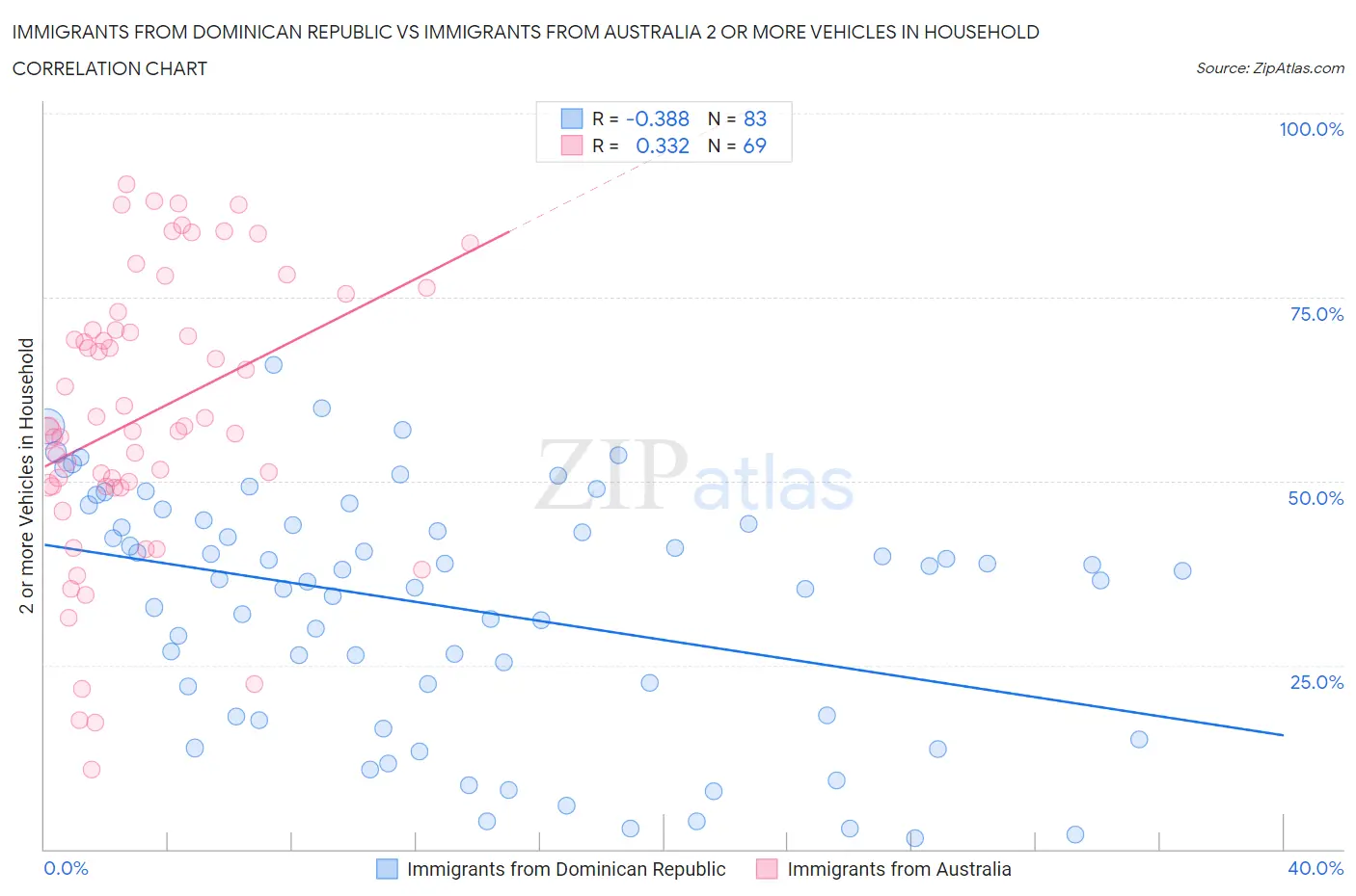 Immigrants from Dominican Republic vs Immigrants from Australia 2 or more Vehicles in Household