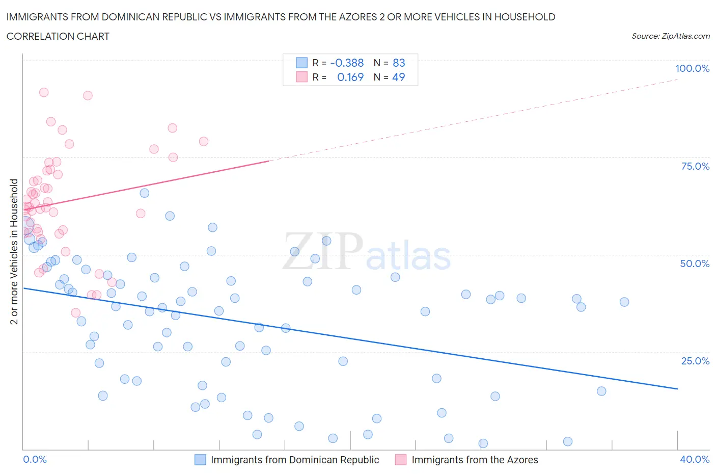 Immigrants from Dominican Republic vs Immigrants from the Azores 2 or more Vehicles in Household