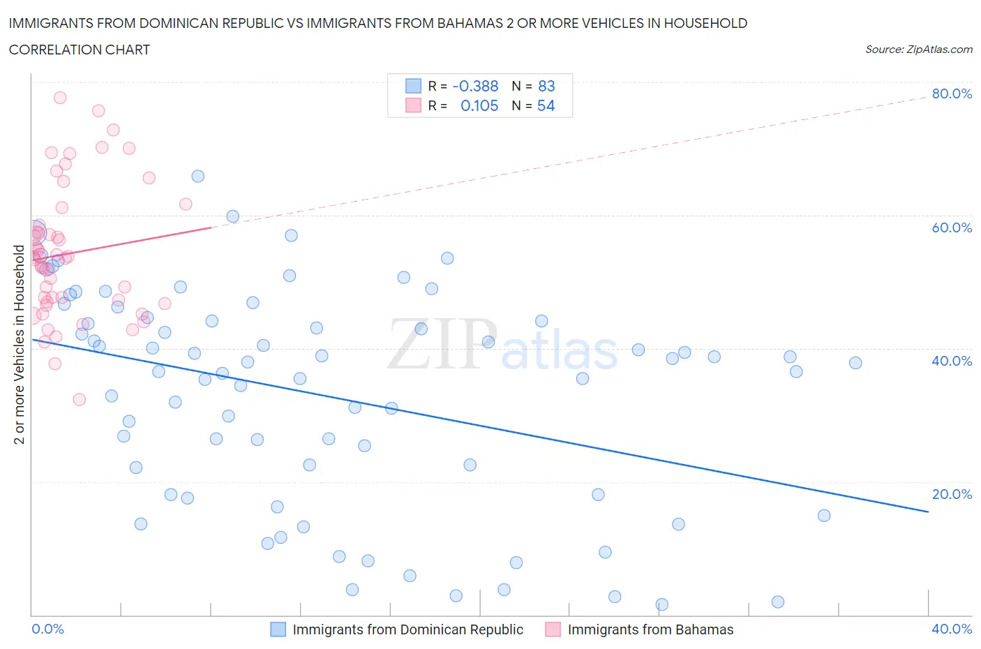 Immigrants from Dominican Republic vs Immigrants from Bahamas 2 or more Vehicles in Household