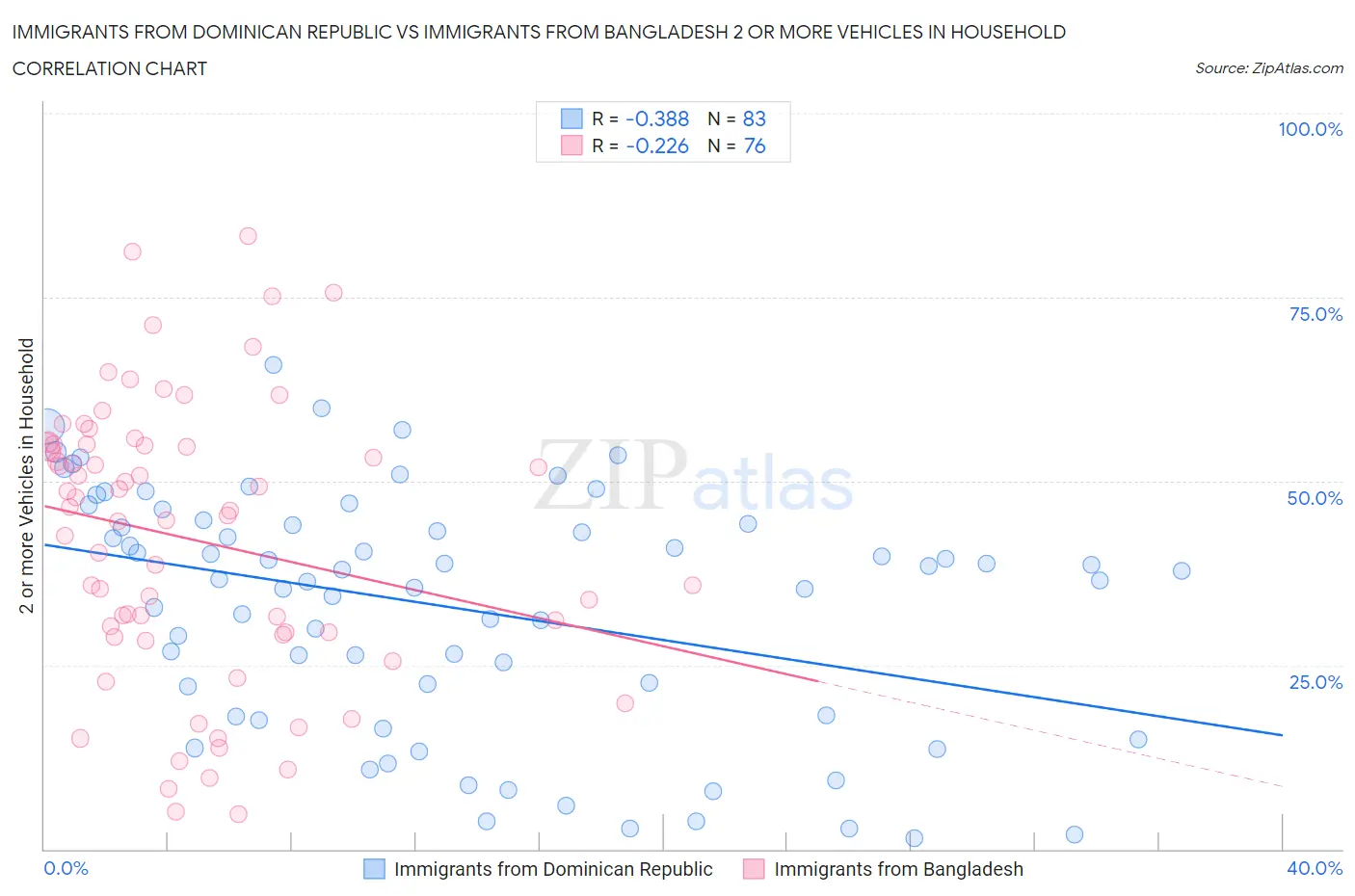 Immigrants from Dominican Republic vs Immigrants from Bangladesh 2 or more Vehicles in Household