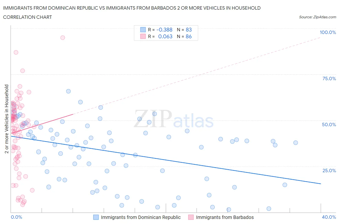 Immigrants from Dominican Republic vs Immigrants from Barbados 2 or more Vehicles in Household