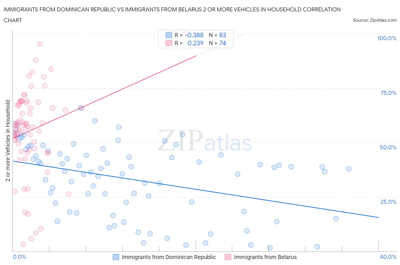 Immigrants from Dominican Republic vs Immigrants from Belarus 2 or more Vehicles in Household