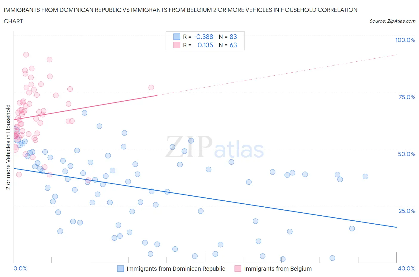 Immigrants from Dominican Republic vs Immigrants from Belgium 2 or more Vehicles in Household