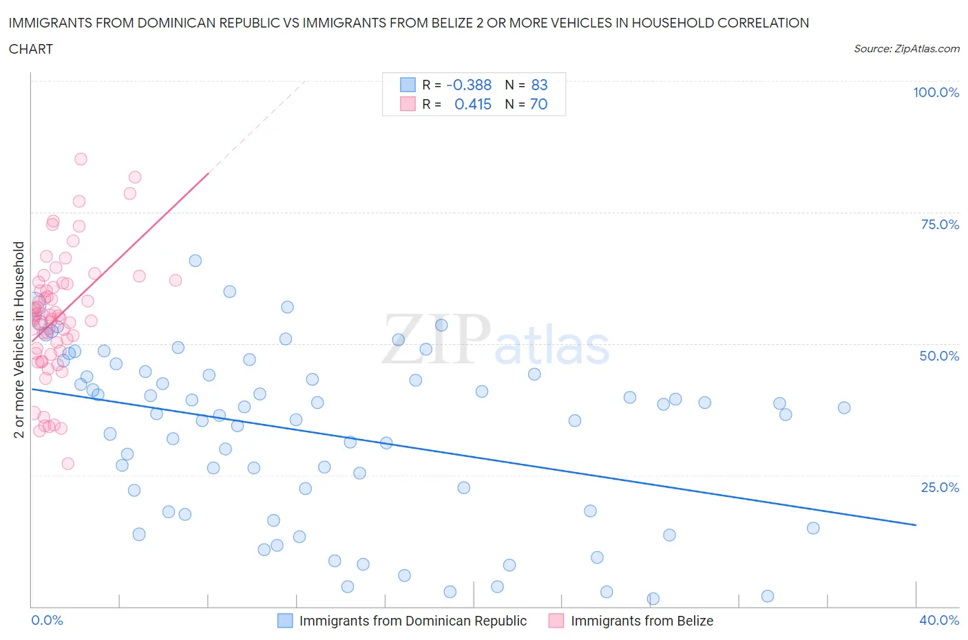 Immigrants from Dominican Republic vs Immigrants from Belize 2 or more Vehicles in Household