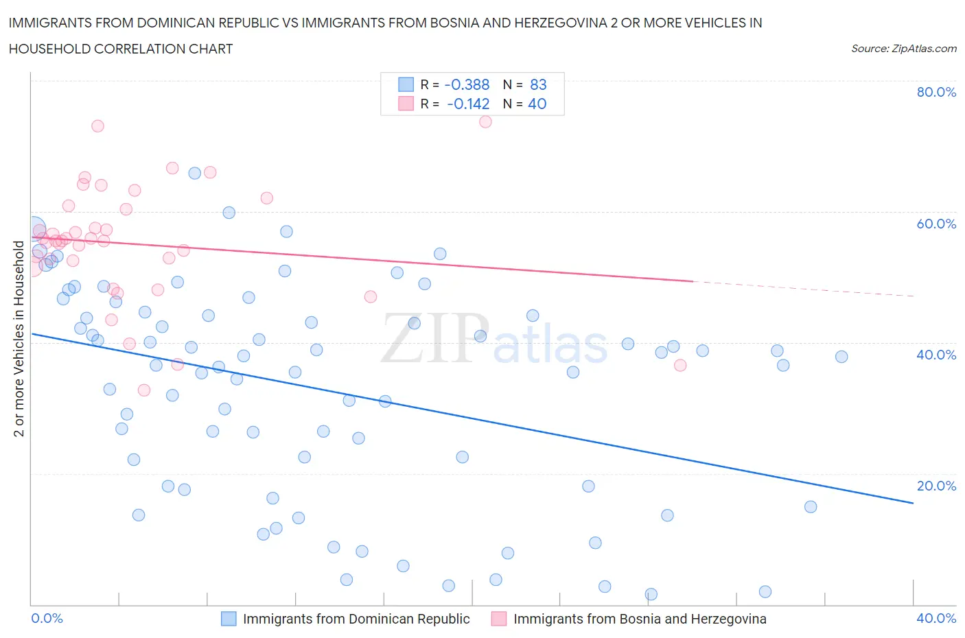 Immigrants from Dominican Republic vs Immigrants from Bosnia and Herzegovina 2 or more Vehicles in Household