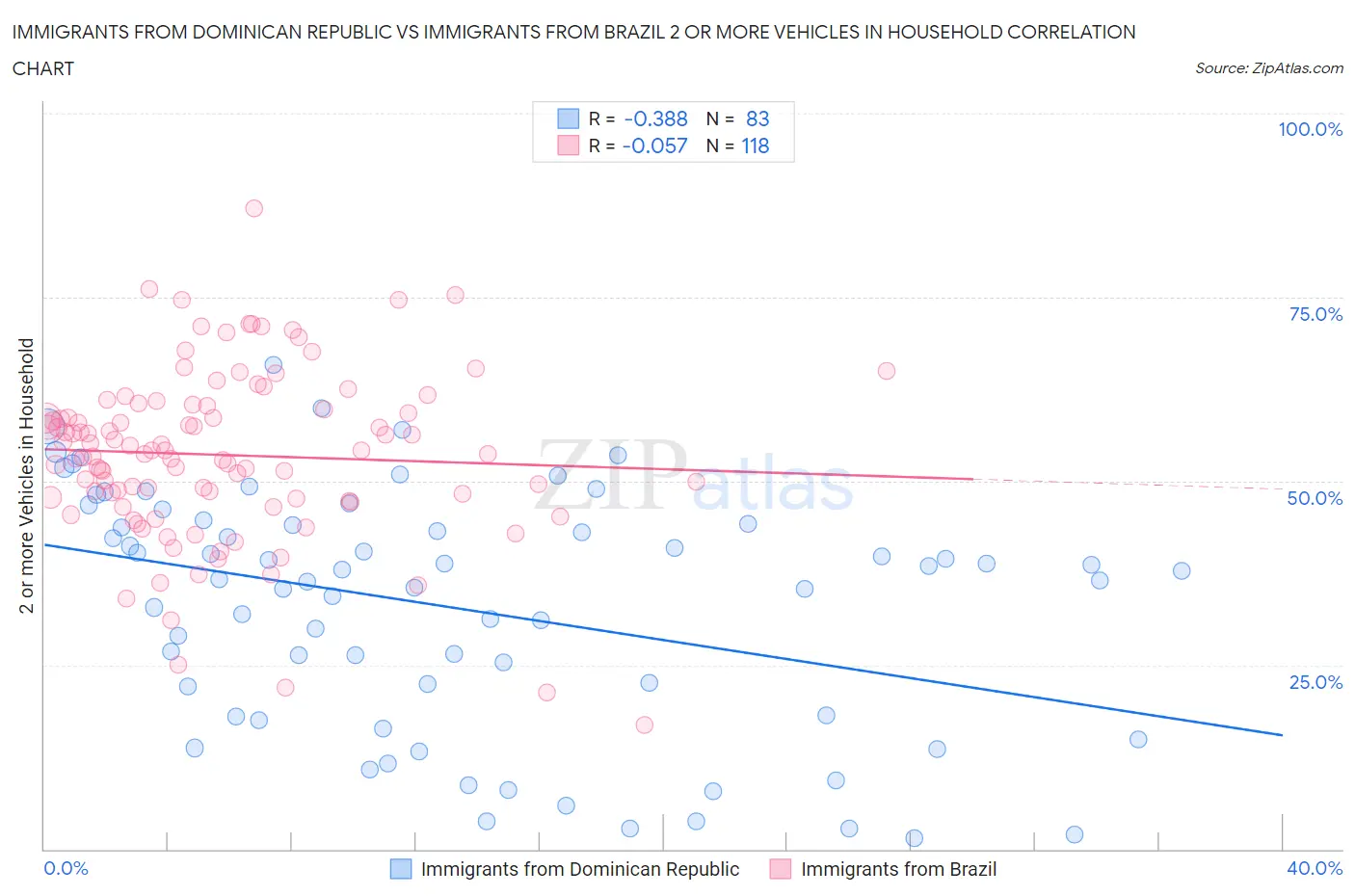Immigrants from Dominican Republic vs Immigrants from Brazil 2 or more Vehicles in Household