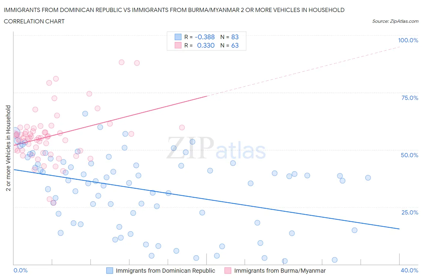 Immigrants from Dominican Republic vs Immigrants from Burma/Myanmar 2 or more Vehicles in Household
