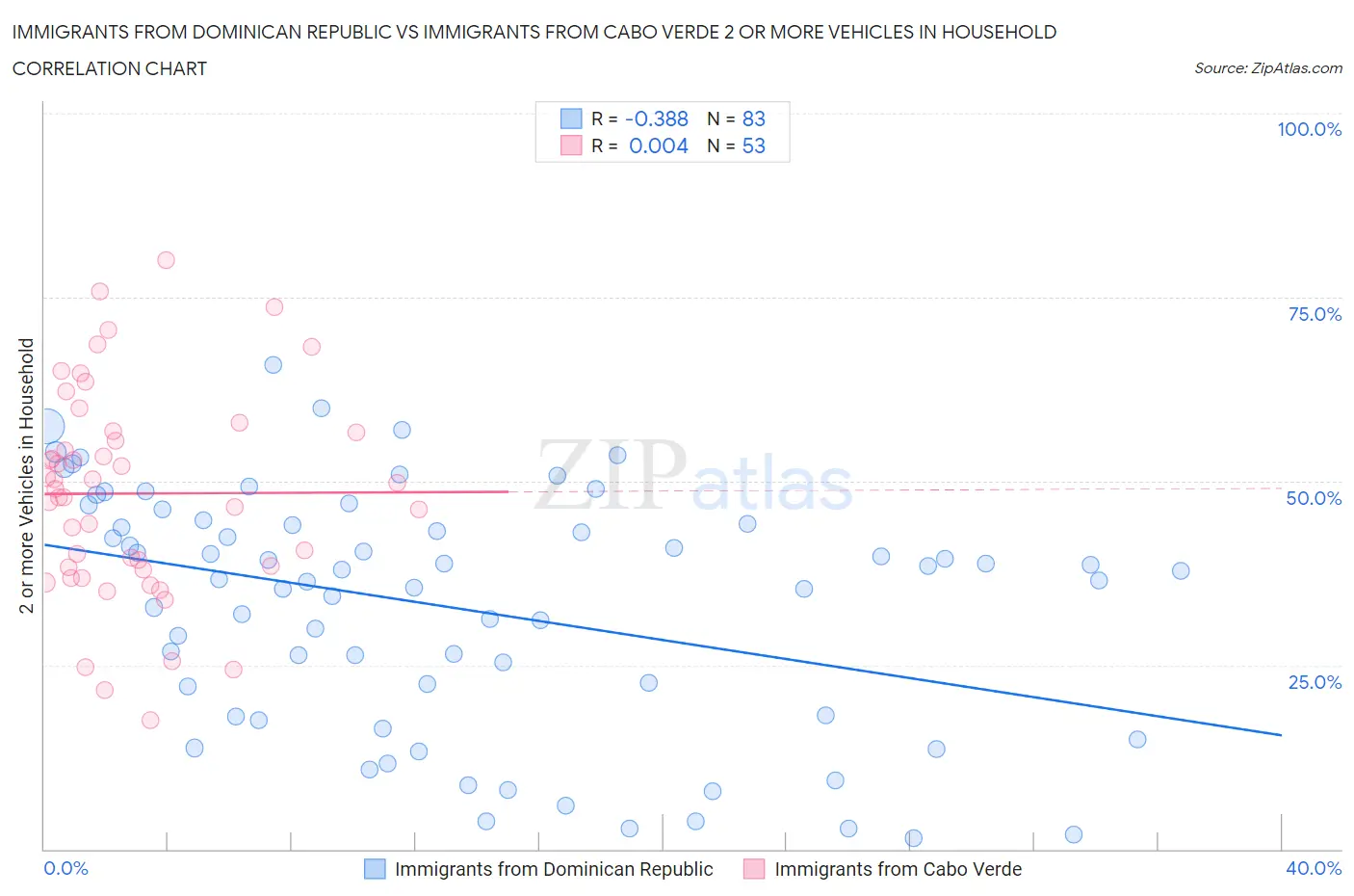 Immigrants from Dominican Republic vs Immigrants from Cabo Verde 2 or more Vehicles in Household