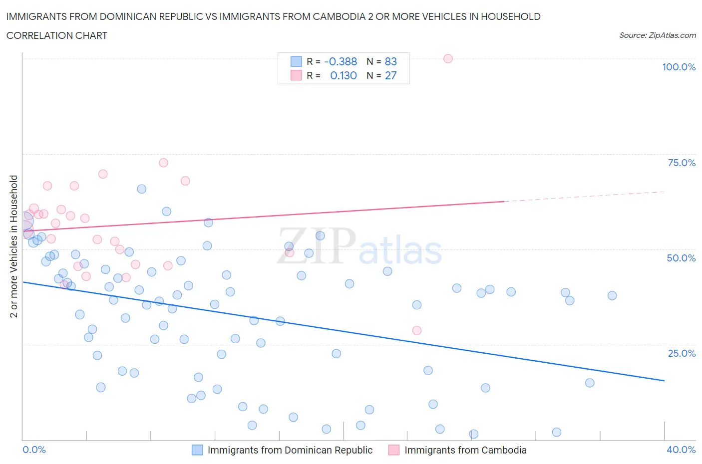 Immigrants from Dominican Republic vs Immigrants from Cambodia 2 or more Vehicles in Household