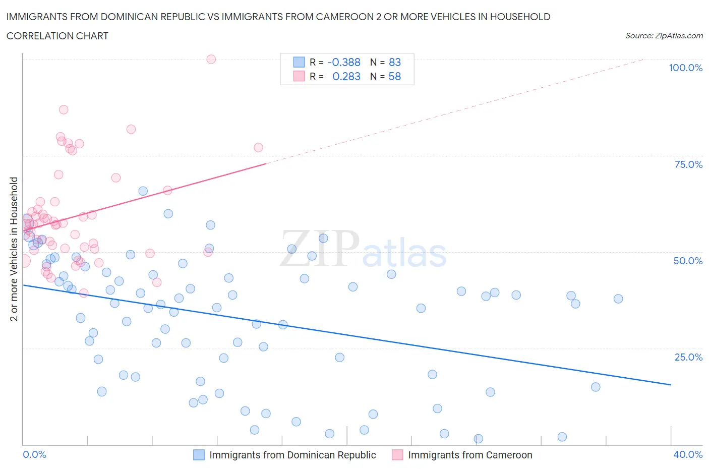 Immigrants from Dominican Republic vs Immigrants from Cameroon 2 or more Vehicles in Household