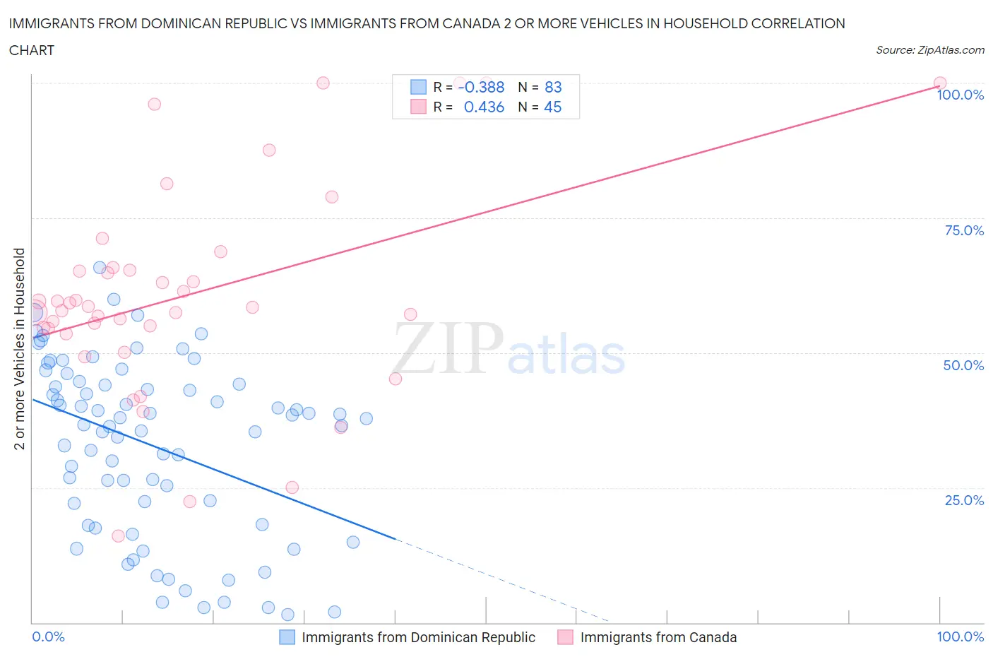 Immigrants from Dominican Republic vs Immigrants from Canada 2 or more Vehicles in Household