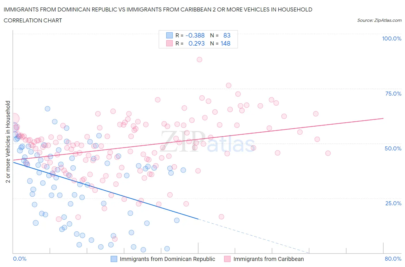 Immigrants from Dominican Republic vs Immigrants from Caribbean 2 or more Vehicles in Household