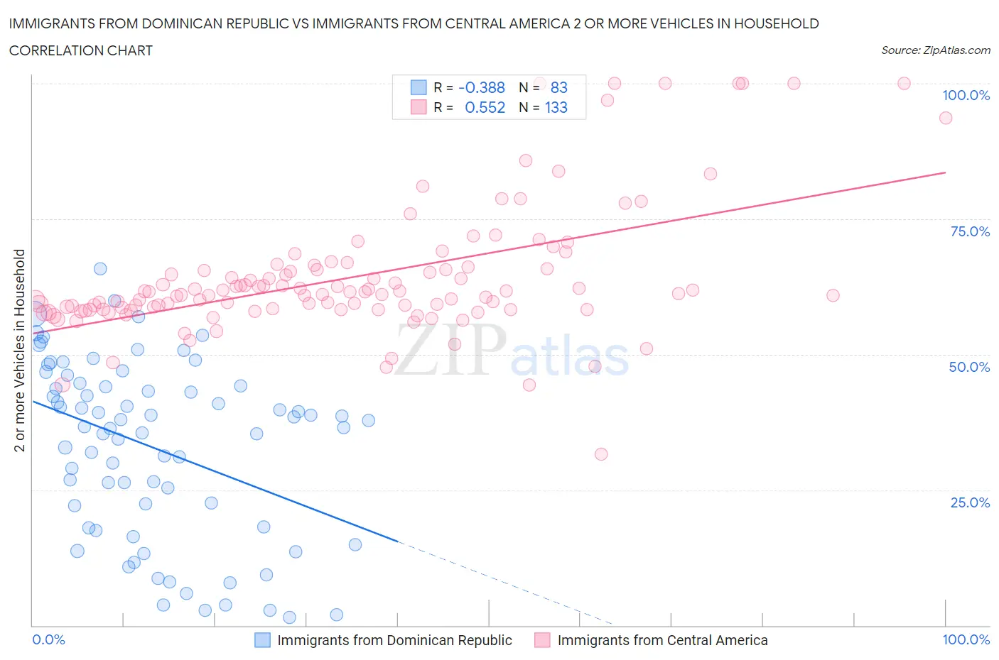 Immigrants from Dominican Republic vs Immigrants from Central America 2 or more Vehicles in Household