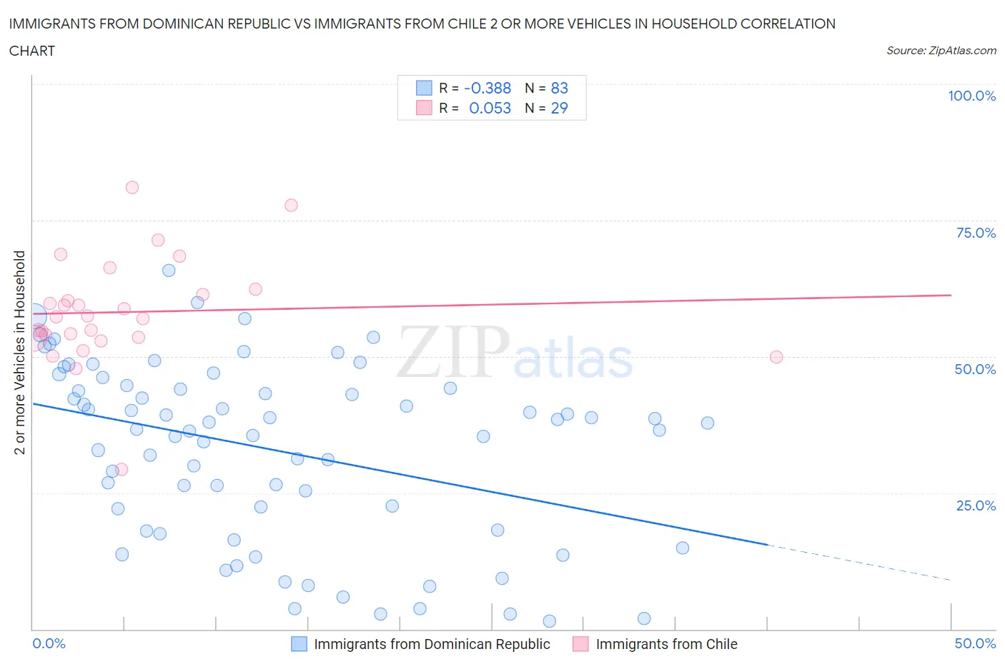 Immigrants from Dominican Republic vs Immigrants from Chile 2 or more Vehicles in Household