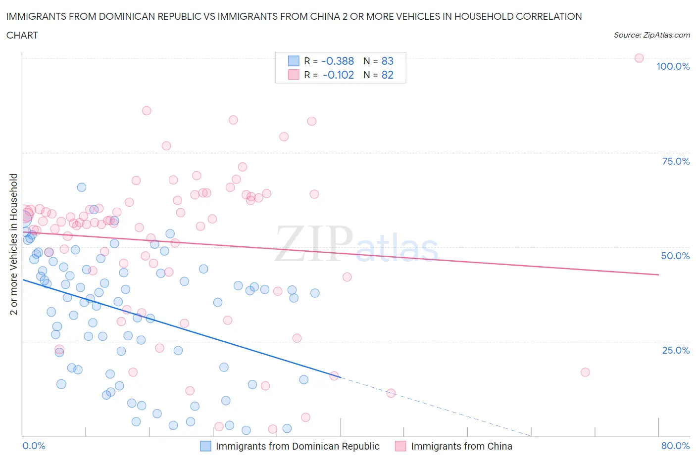 Immigrants from Dominican Republic vs Immigrants from China 2 or more Vehicles in Household