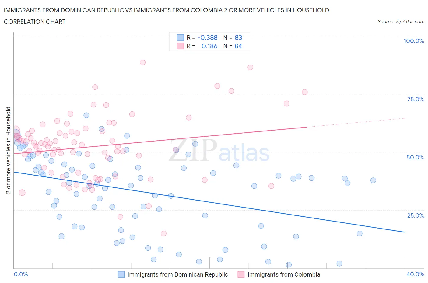Immigrants from Dominican Republic vs Immigrants from Colombia 2 or more Vehicles in Household