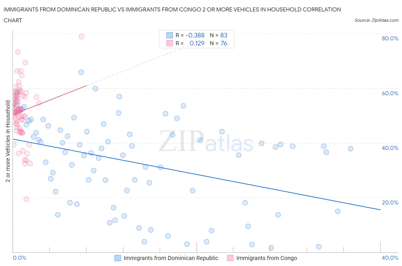 Immigrants from Dominican Republic vs Immigrants from Congo 2 or more Vehicles in Household