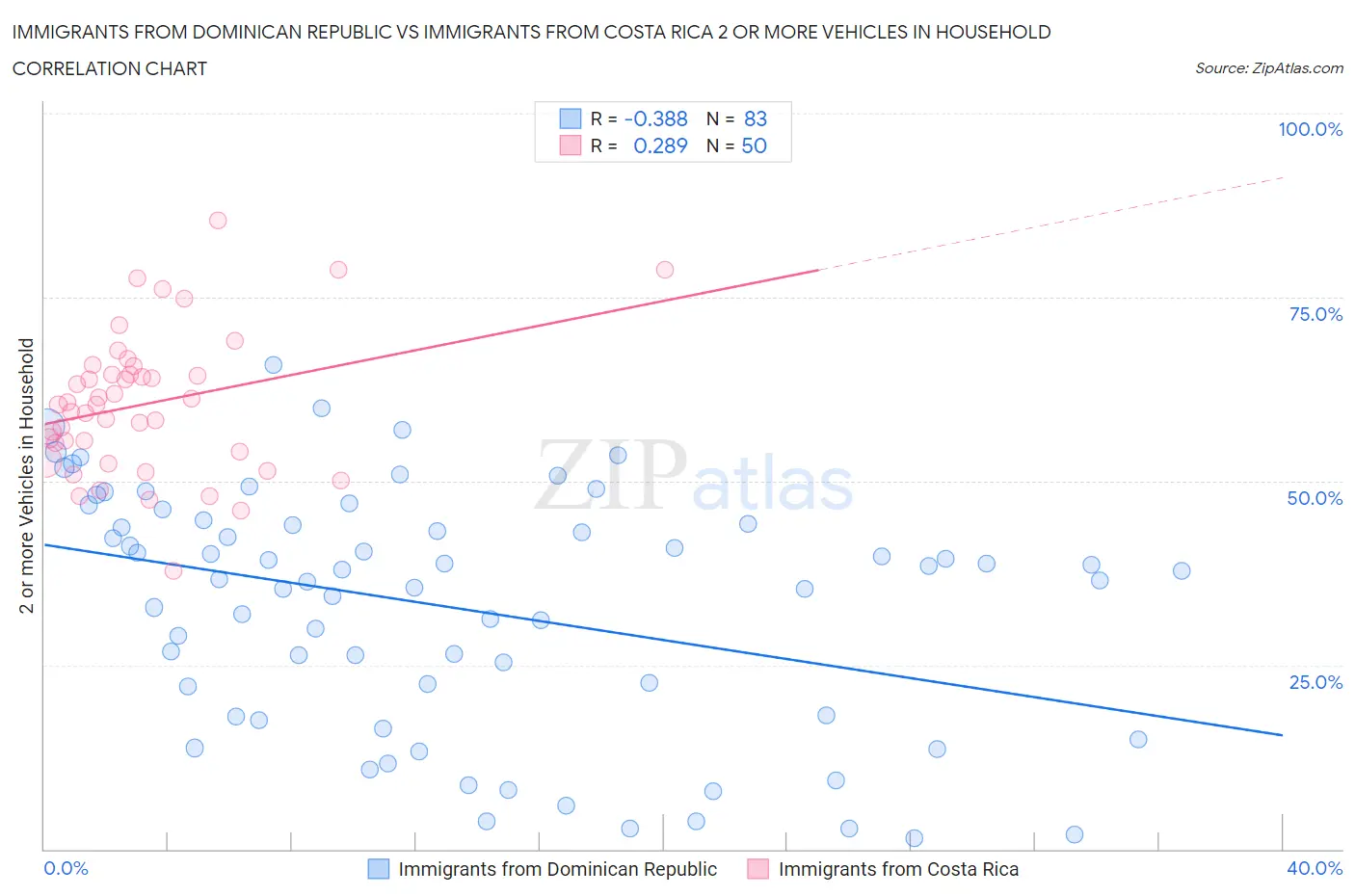 Immigrants from Dominican Republic vs Immigrants from Costa Rica 2 or more Vehicles in Household
