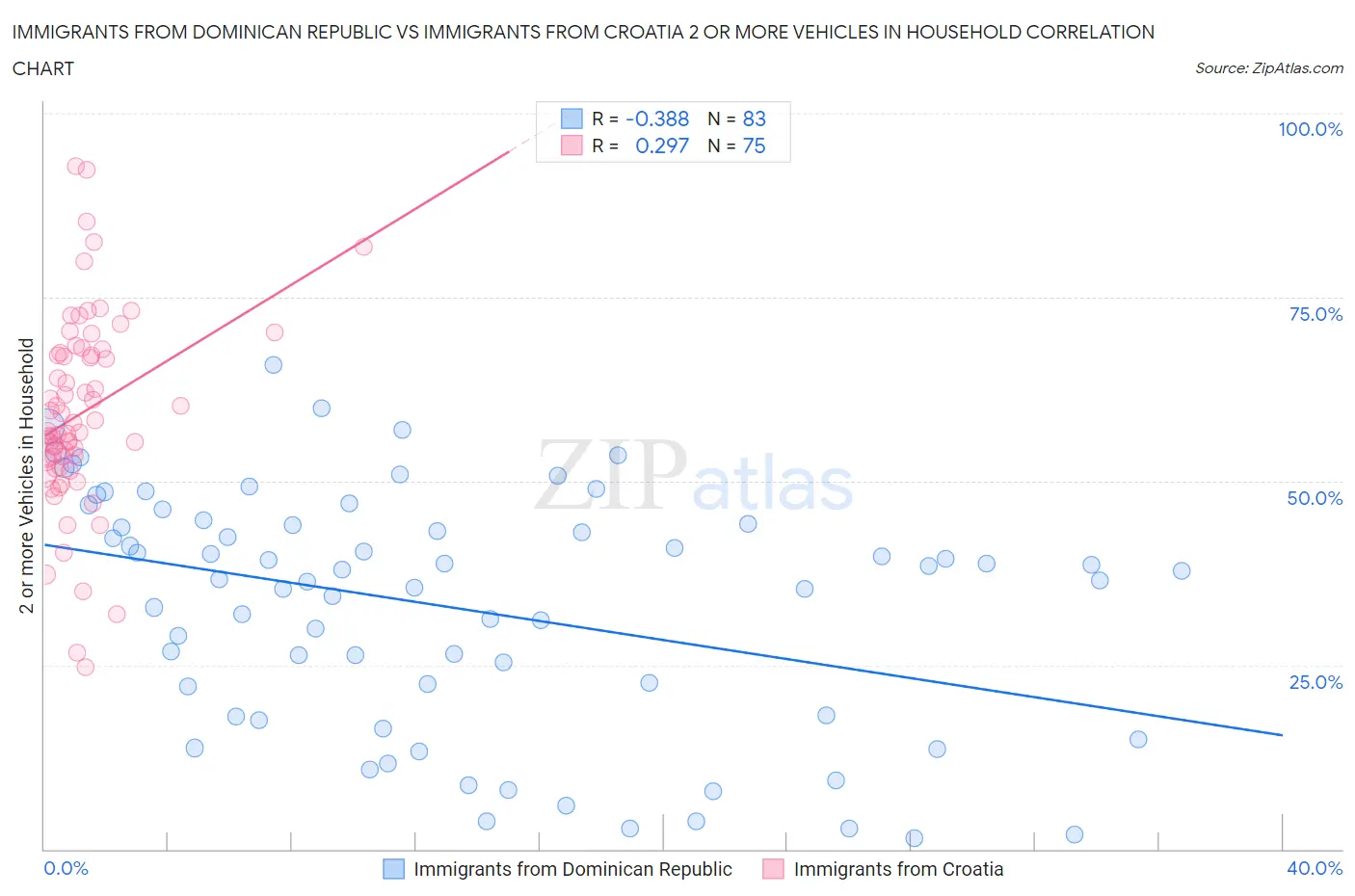 Immigrants from Dominican Republic vs Immigrants from Croatia 2 or more Vehicles in Household