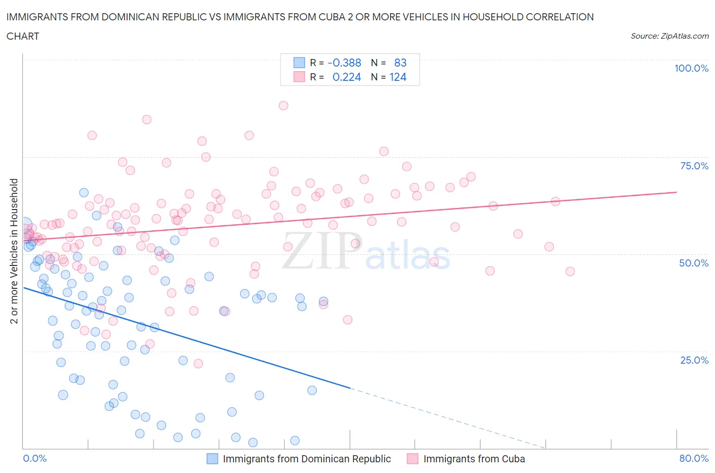 Immigrants from Dominican Republic vs Immigrants from Cuba 2 or more Vehicles in Household