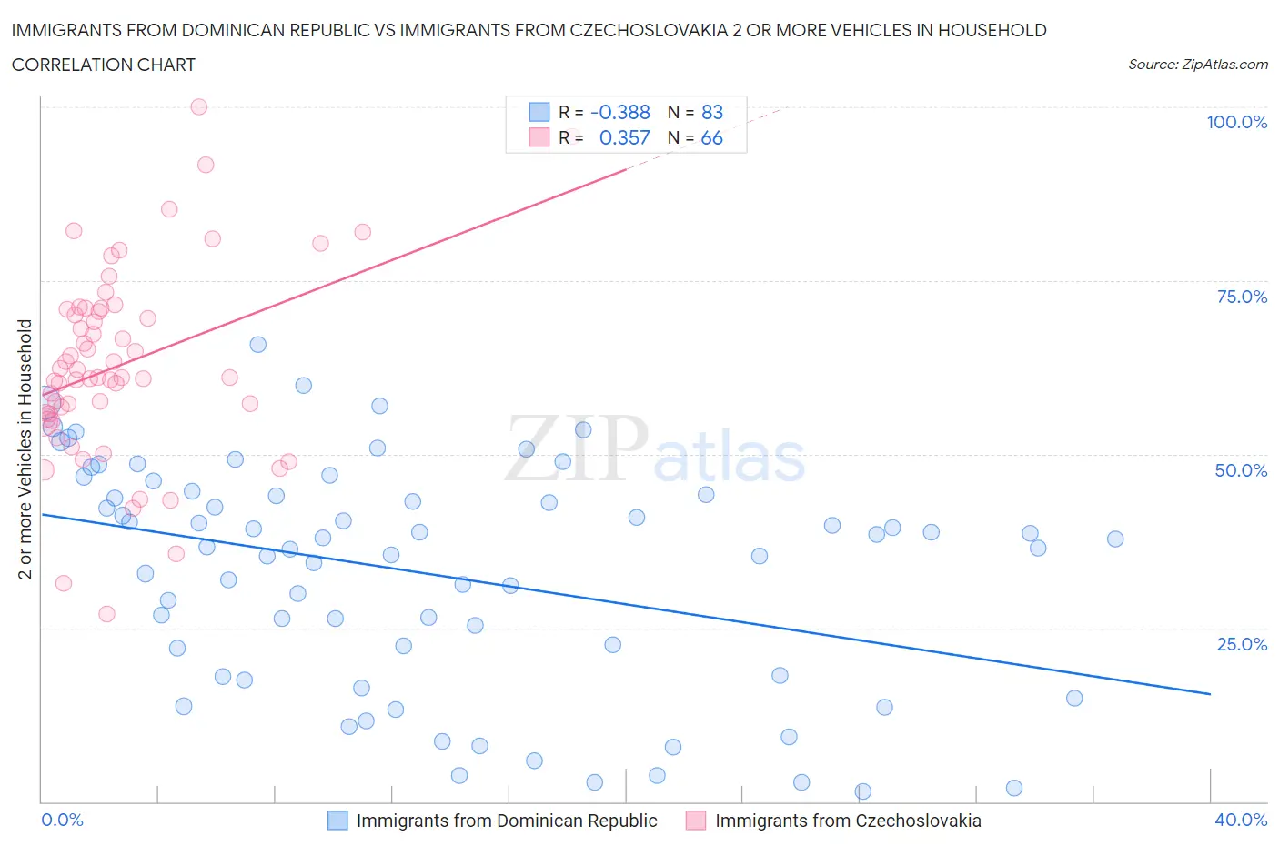 Immigrants from Dominican Republic vs Immigrants from Czechoslovakia 2 or more Vehicles in Household